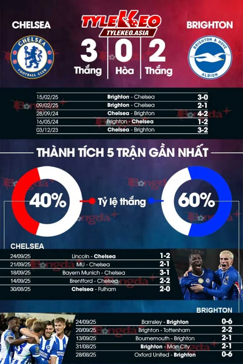 Thống kê chi tiết lịch sử đối đầu giữa hai đội Chelsea vs Brighton
