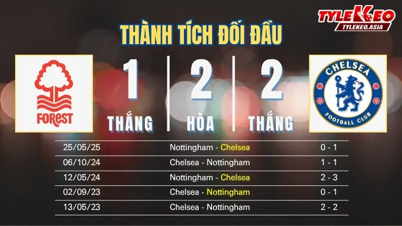 Soi kèo Nottingham vs Chelsea - Thành tích đối đầu