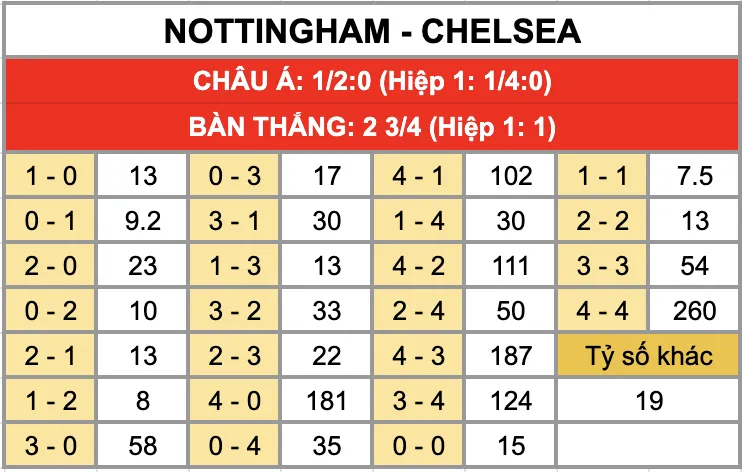 Tỷ lệ kèo tỷ số chính xác trận đấu Nottingham vs Chelsea