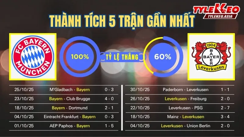 Soi kèo Bayern vs Leverkusen 2/11: Thành tích 5 trận gần nhất của 2 đội