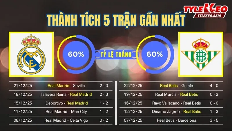 Nhận định soi kèo Real Madrid Vs Real Betis 4/1: 5 trận gần nhất của 2 đội