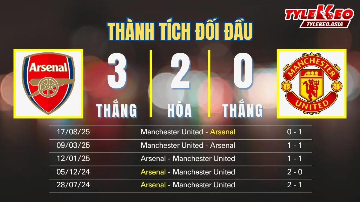 Nhận định soi kèo Arsenal Vs Manchester United 25/1: Thành tích đối đầu