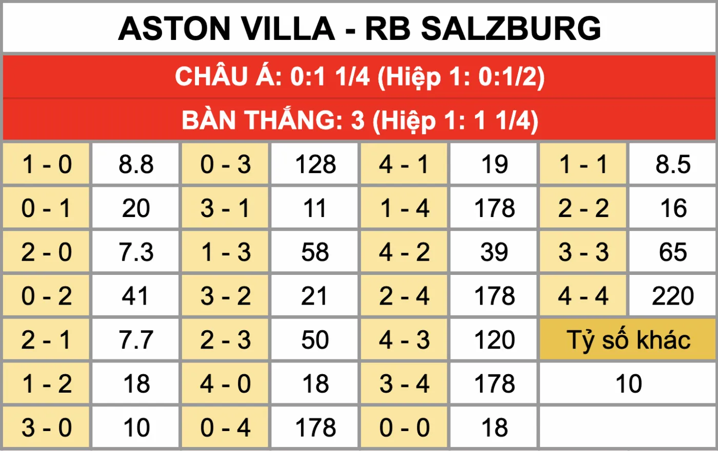 Tỷ lệ kèo tỷ số chính xác trận đấu Aston Villa Vs RB Salzburg 30/1