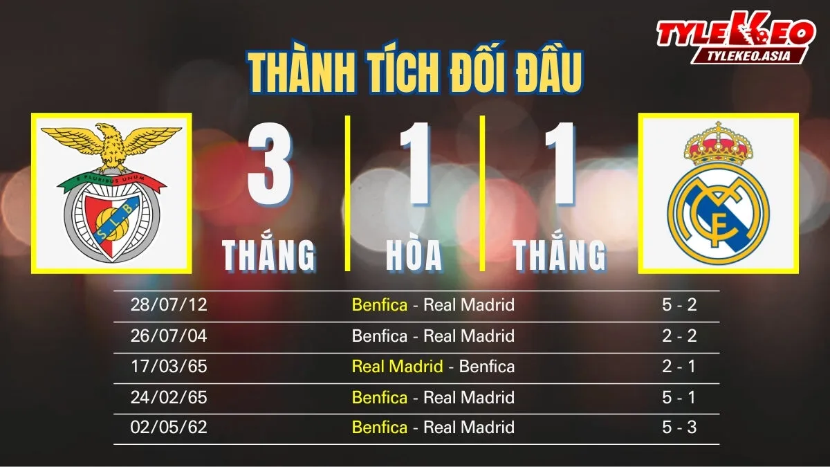 Nhận định soi kèo Benfica Vs Real Madrid 29/1: Thành tích đối đầu