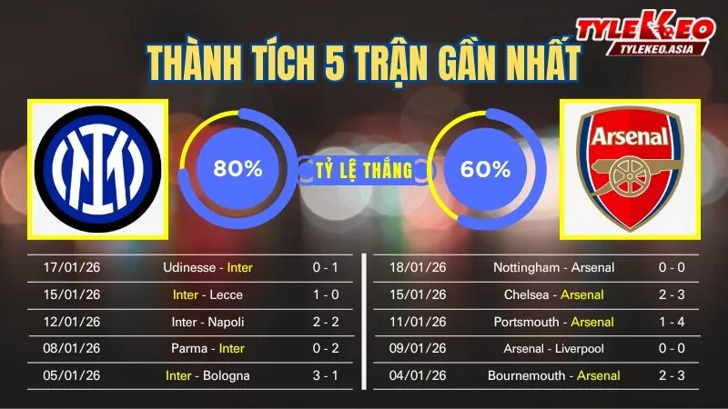 Nhận định soi kèo Inter Vs Arsenal 21/1: 5 trận gần nhất của 2 đội