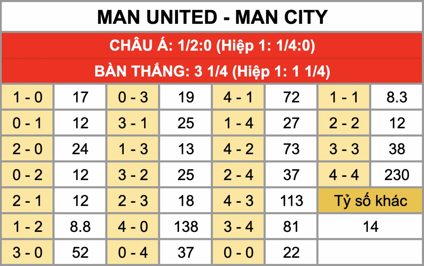 Tỷ lệ kèo tỷ số chính xác trận đấu Manchester United Vs Manchester City 17/1