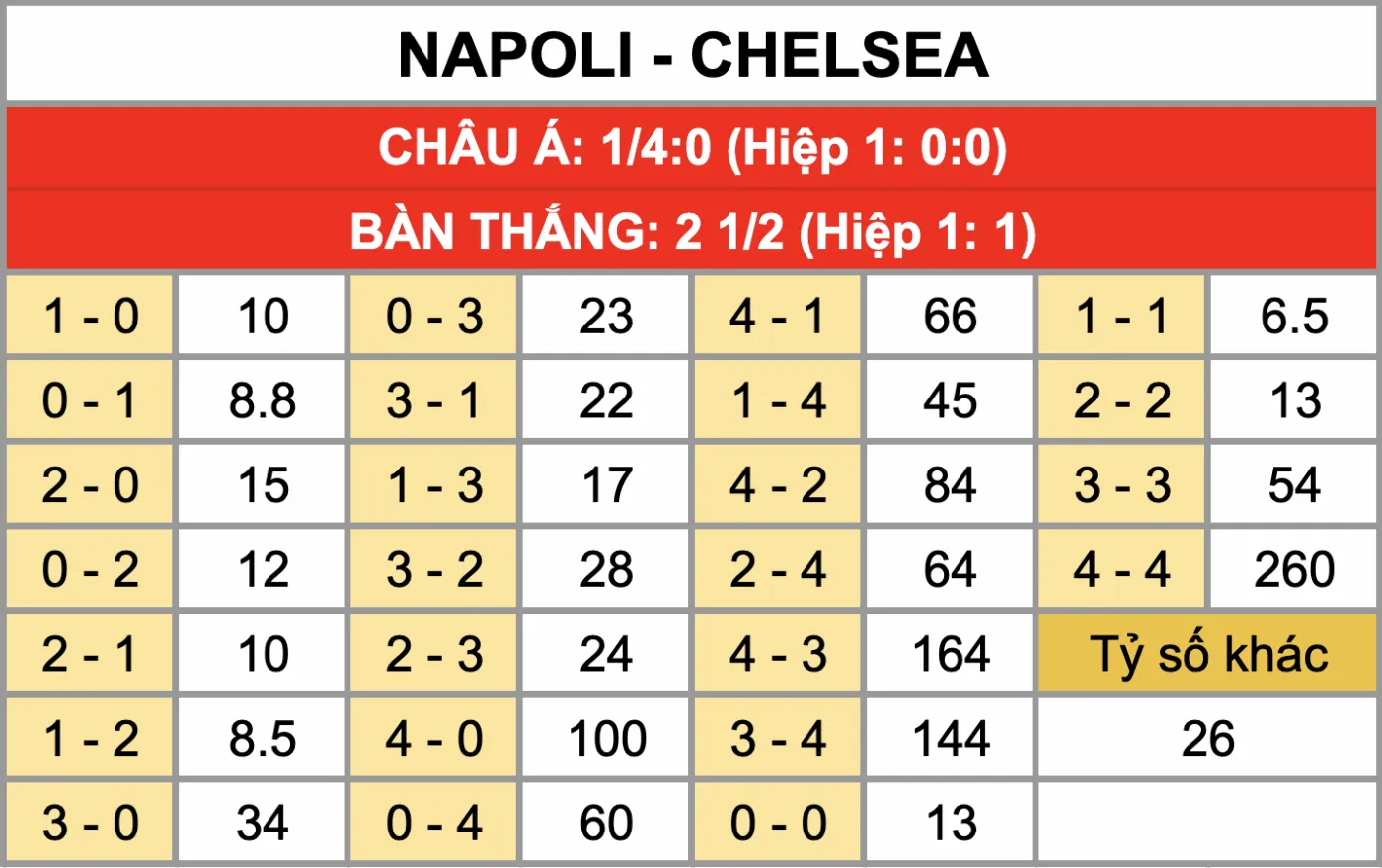 Tỷ lệ kèo tỷ số chính xác trận đấu Napoli Vs Chelsea 29/1