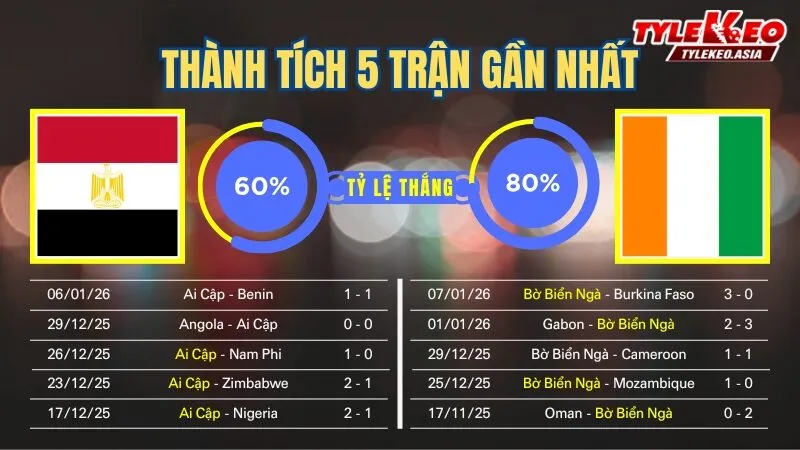Nhận định soi kèo Ai Cập Vs Bờ Biển Ngà 11/1: 5 trận gần nhất của 2 đội
