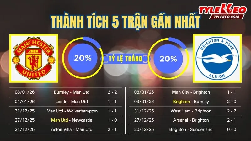 Nhận định soi kèo Manchester United Vs Brighton 11/1: 5 trận gần nhất của 2 đội
