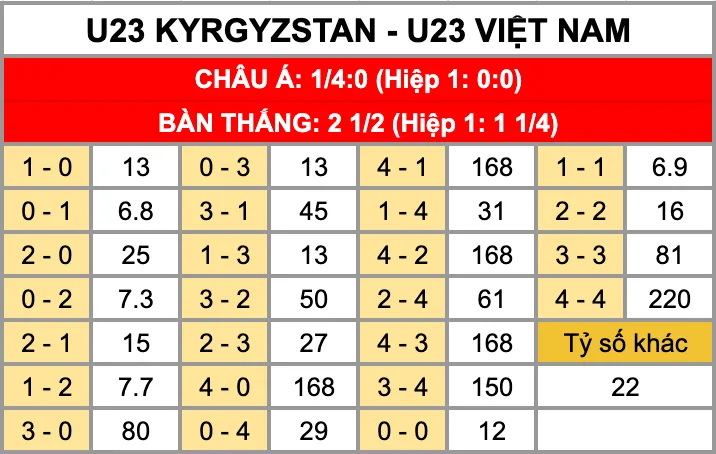 Tỷ lệ kèo tỷ số chính xác trận đấu U23 Kyrgyzstan Vs U23 Việt Nam 9/1
