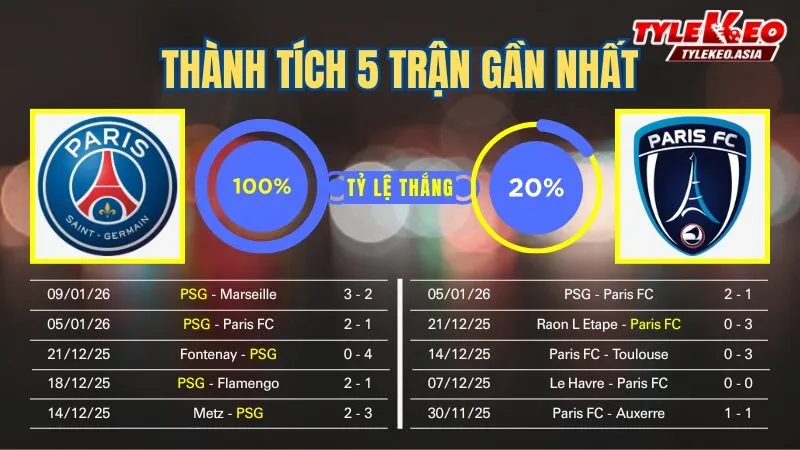 Nhận định soi kèo PSG Vs Paris FC 13/1: 5 trận gần nhất của 2 đội