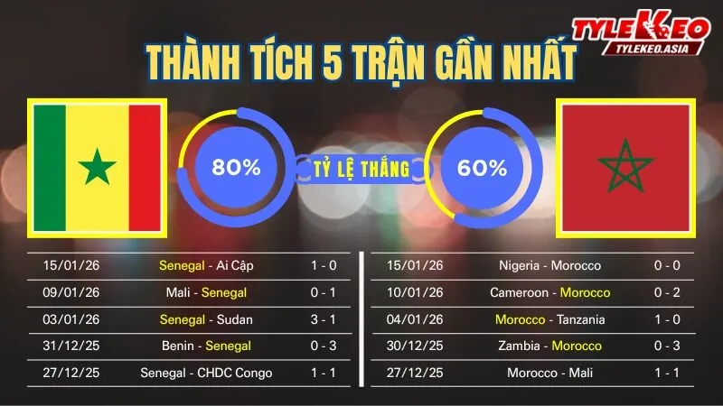 Nhận định soi kèo Senegal Vs Morocco 19/1: 5 trận gần nhất của 2 đội