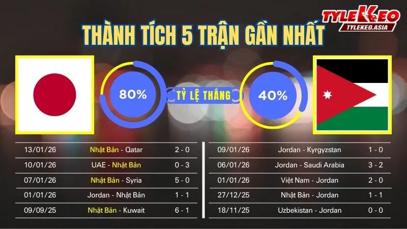 Nhận định soi kèo U23 Nhật Bản Vs U23 Jordan 16/1: 5 trận gần nhất của 2 đội
