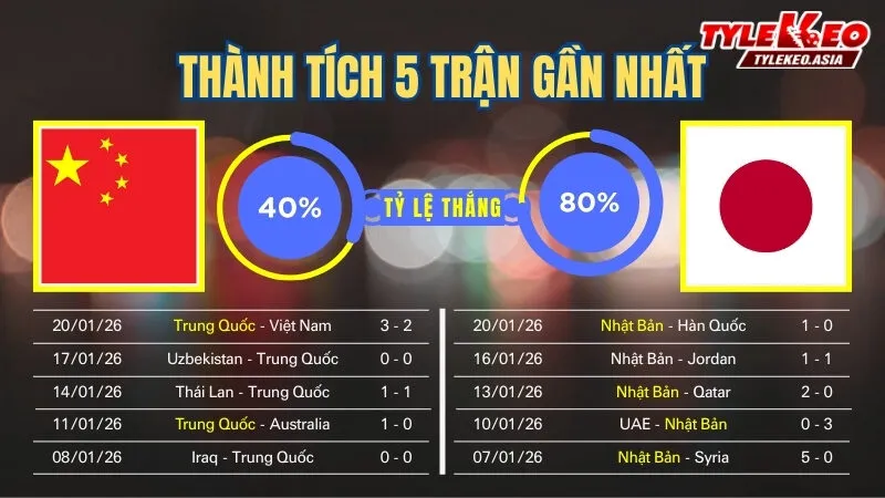 Nhận định soi kèo U23 Trung Quốc Vs U23 Nhật Bản 24/1: 5 trận gần nhất của 2 đội