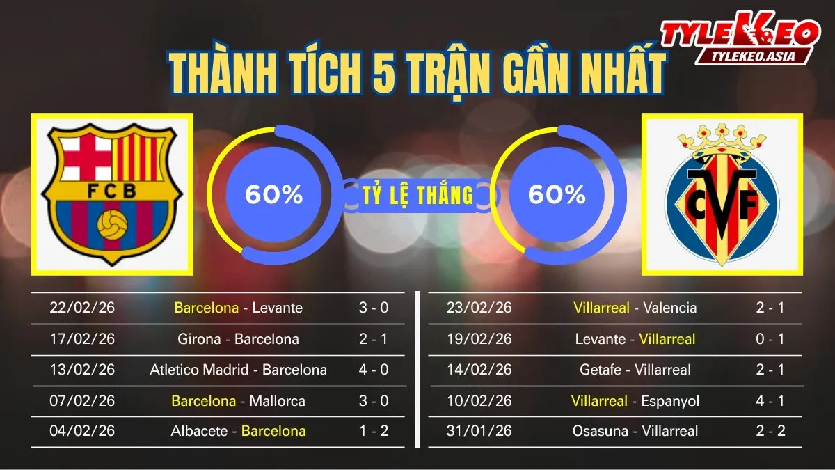 Nhận định soi kèo Barcelona Vs Villarreal 28/02: 5 trận gần nhất của 2 đội