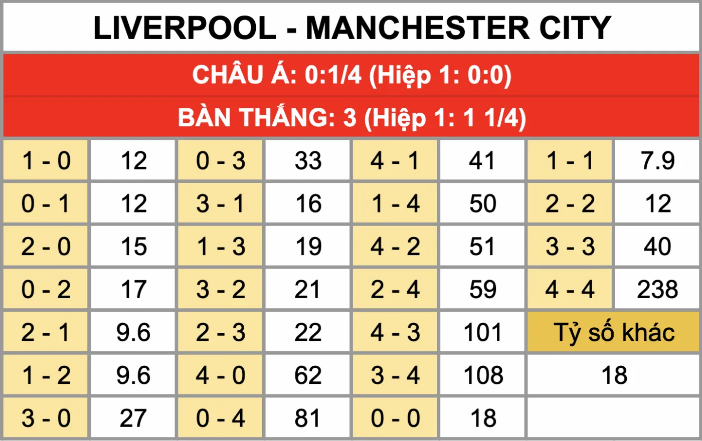 Tỷ lệ kèo tỷ số chính xác trận đấu Liverpool Vs Manchester City 08/02