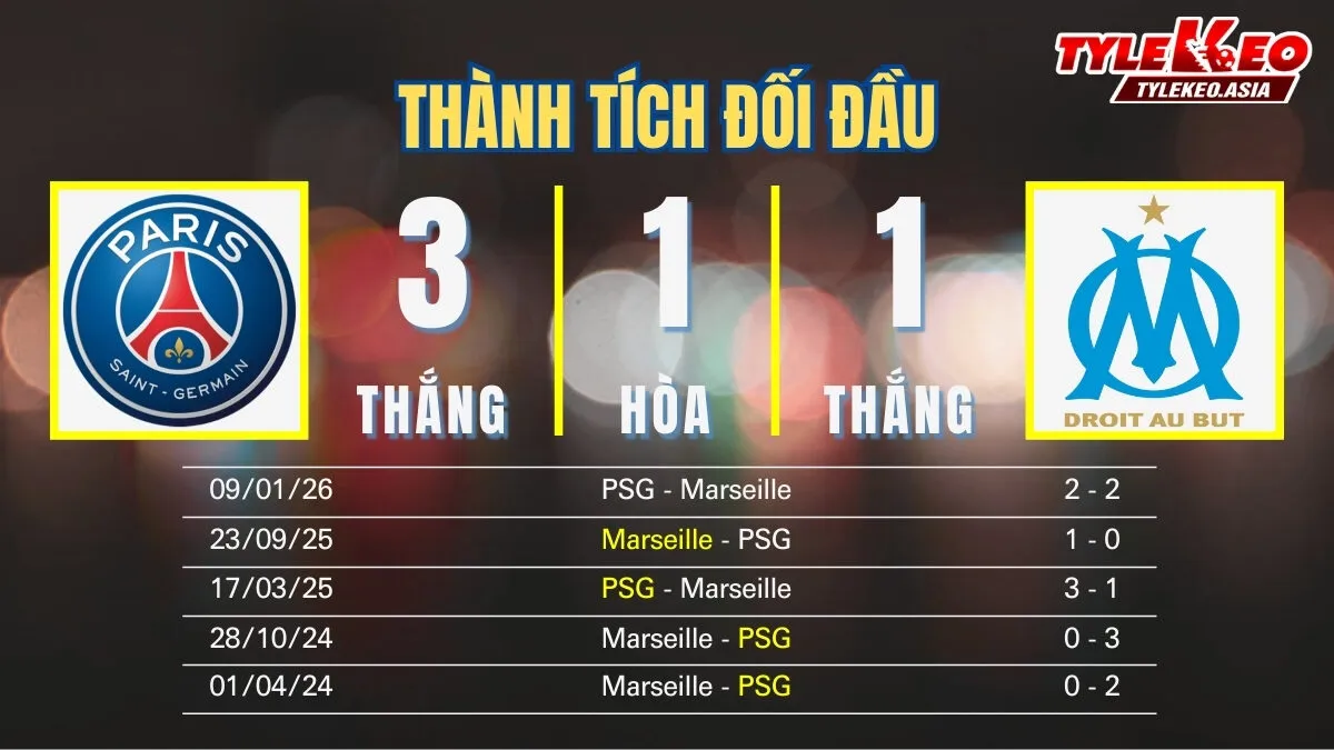 Nhận định soi kèo PSG Vs Marseille 9/2: Thành tích đối đầu