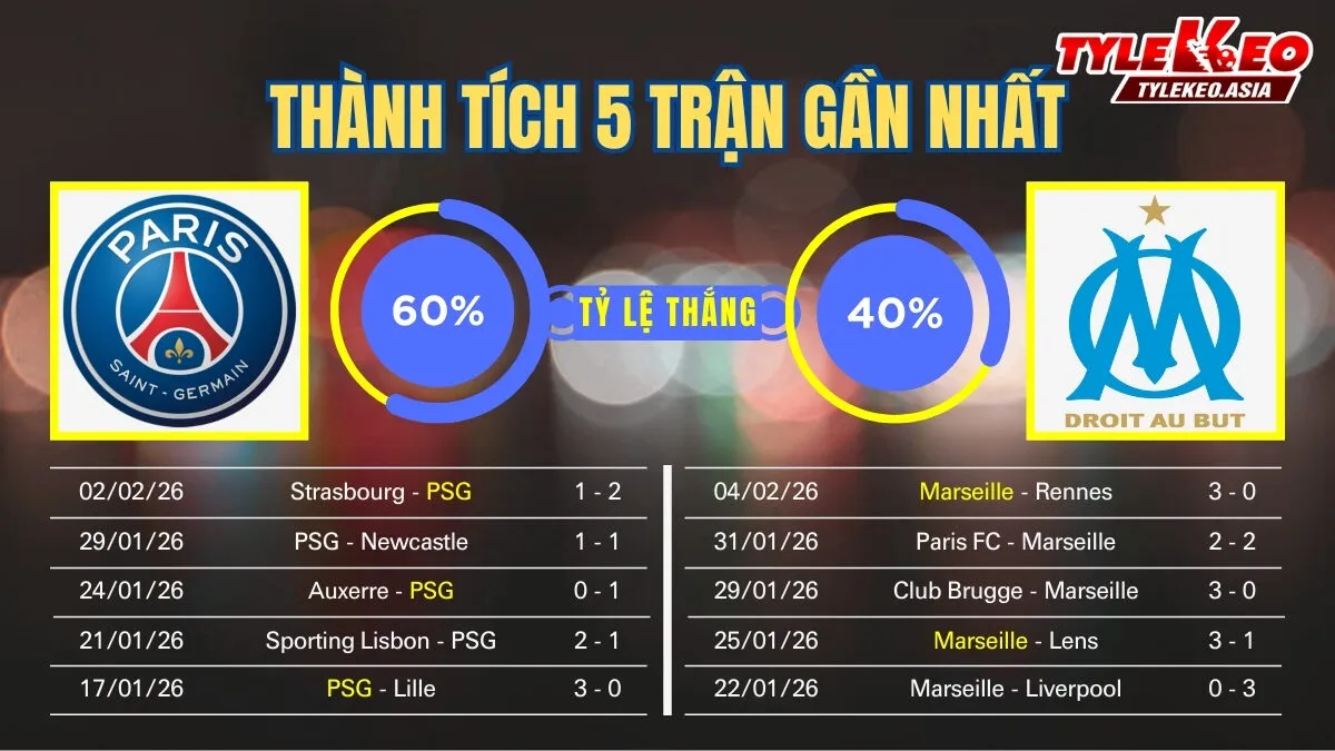 Nhận định soi kèo PSG Vs Marseille 9/2: 5 trận gần nhất của 2 đội