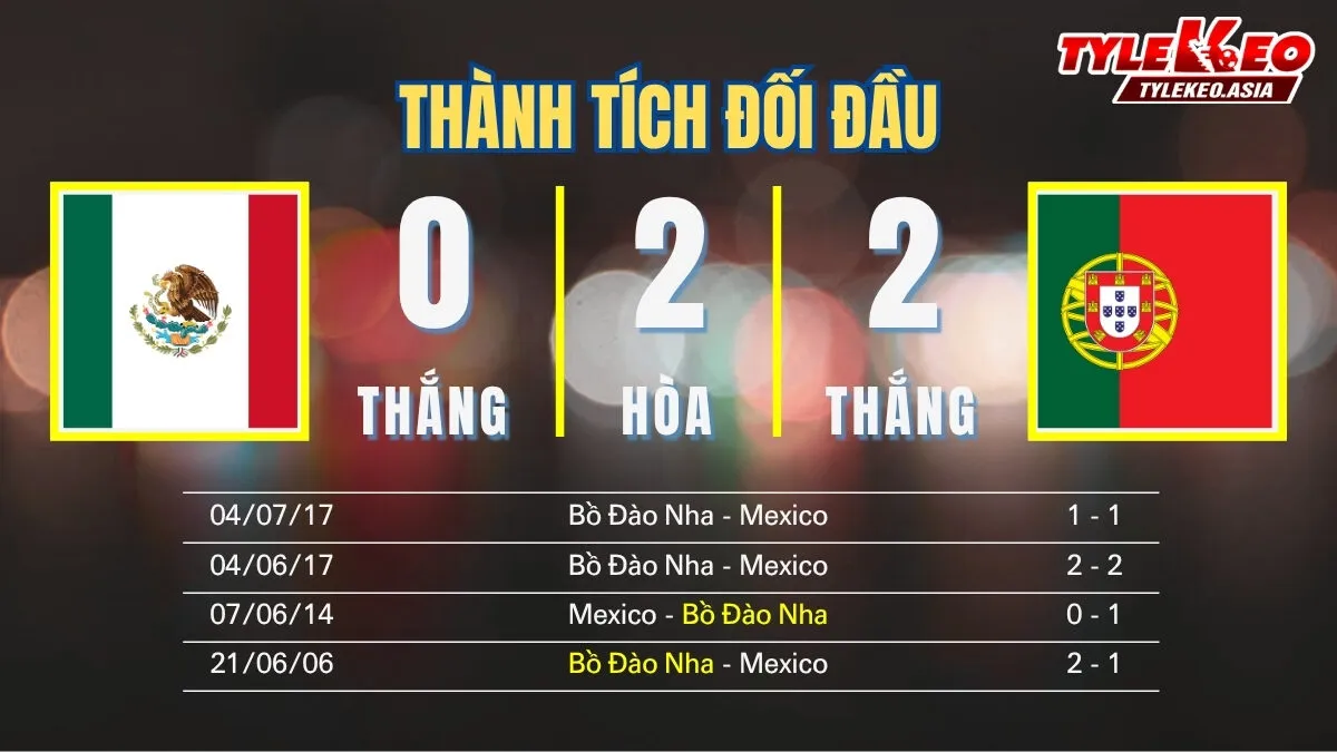Soi Kèo Mexico vs Bồ Đào Nha 08h00 Ngày 29/3: Bruno Gánh Team Chờ Tiệc Bàn Thắng Soi kèo Mexico Vs Bồ Đào Nha 29/3: Thành tích đối đầu
