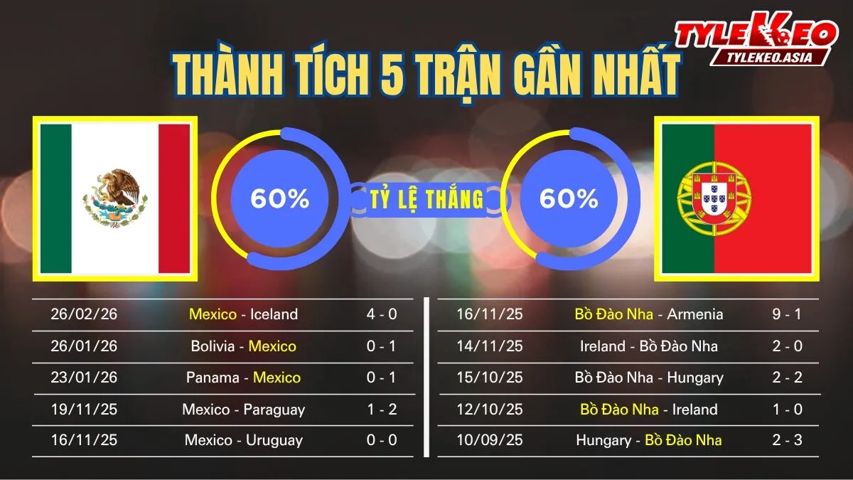 Soi Kèo Mexico vs Bồ Đào Nha 08h00 Ngày 29/3: Bruno Gánh Team Chờ Tiệc Bàn Thắng Soi kèo Mexico Vs Bồ Đào Nha 29/3: 5 trận gần nhất của 2 đội