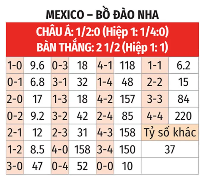 Soi Kèo Mexico vs Bồ Đào Nha 08h00 Ngày 29/3: Bruno Gánh Team Chờ Tiệc Bàn Thắng Tỷ lệ kèo tỷ số chính xác trận đấu Mexico Vs Bồ Đào Nha 29/3