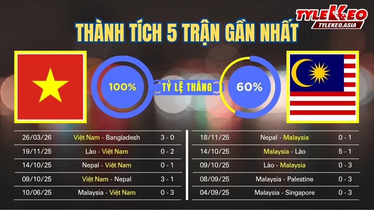 Soi kèo Việt Nam Vs Malaysia 31/3: 5 trận gần nhất của 2 đội