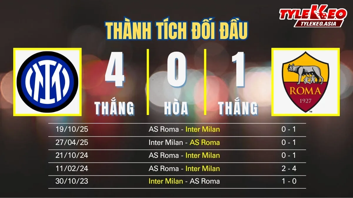 Soi Kèo Inter Milan Vs AS Roma 01h45 Ngày 6/4: Nerazzurri Tìm Lại Chiến Thắng Soi kèo Inter Milan Vs AS Roma 6/4: Thành tích đối đầu