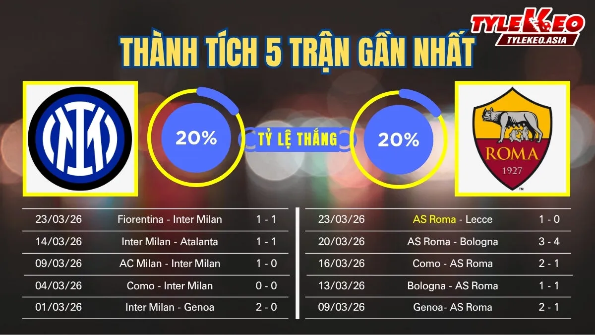 Soi Kèo Inter Milan Vs AS Roma 01h45 Ngày 6/4: Nerazzurri Tìm Lại Chiến Thắng Soi kèo Inter Milan Vs AS Roma 6/4: 5 trận gần nhất của 2 đội