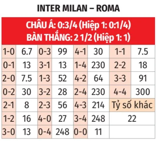 Soi Kèo Inter Milan Vs AS Roma 01h45 Ngày 6/4: Nerazzurri Tìm Lại Chiến Thắng Tỷ lệ kèo tỷ số chính xác trận đấu Inter Milan Vs AS Roma 6/4