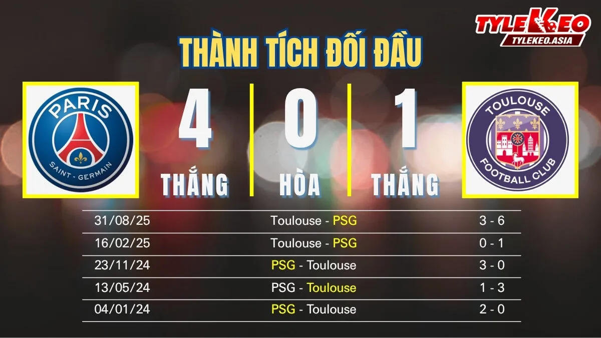 Soi Kèo PSG Vs Toulouse 01h45 Ngày 4/4: Rượt Đuổi Tỷ Số Tiếp Đà Thắng Soi kèo PSG Vs Toulouse 4/4: Thành tích đối đầu