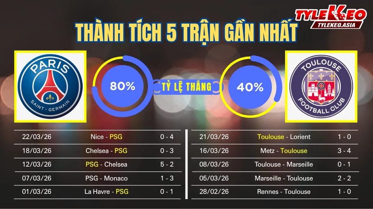 Soi Kèo PSG Vs Toulouse 01h45 Ngày 4/4: Rượt Đuổi Tỷ Số Tiếp Đà Thắng Soi kèo PSG Vs Toulouse 4/4: 5 trận gần nhất của 2 đội