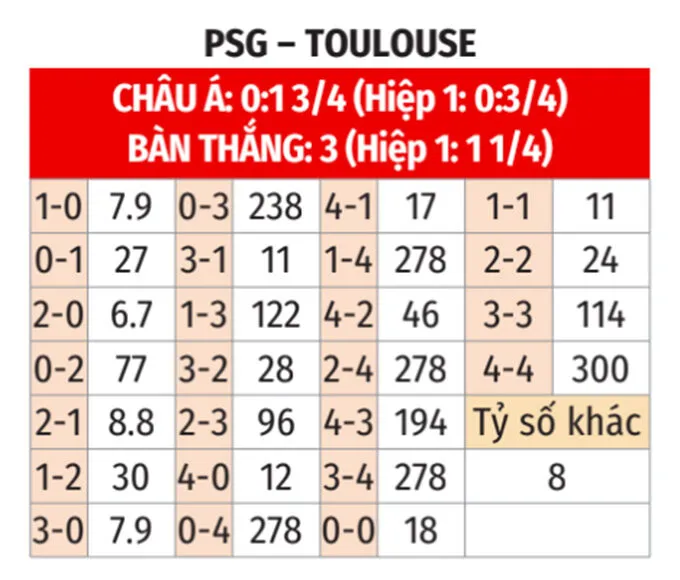 Soi Kèo PSG Vs Toulouse 01h45 Ngày 4/4: Rượt Đuổi Tỷ Số Tiếp Đà Thắng Tỷ lệ kèo tỷ số chính xác trận đấu PSG Vs Toulouse 4/4